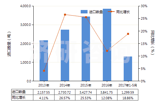 2013-2017年5月中國(guó)精制的油橄欖油及其分離品(包括初榨油橄欖油的分離品,但未經(jīng)化學(xué)改性)(HS15099000)進(jìn)口量及增速統(tǒng)計(jì)